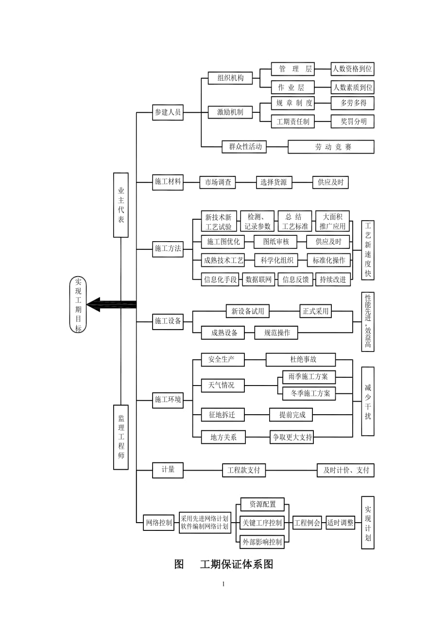 工程施工组织设计工期保证体系图_第1页