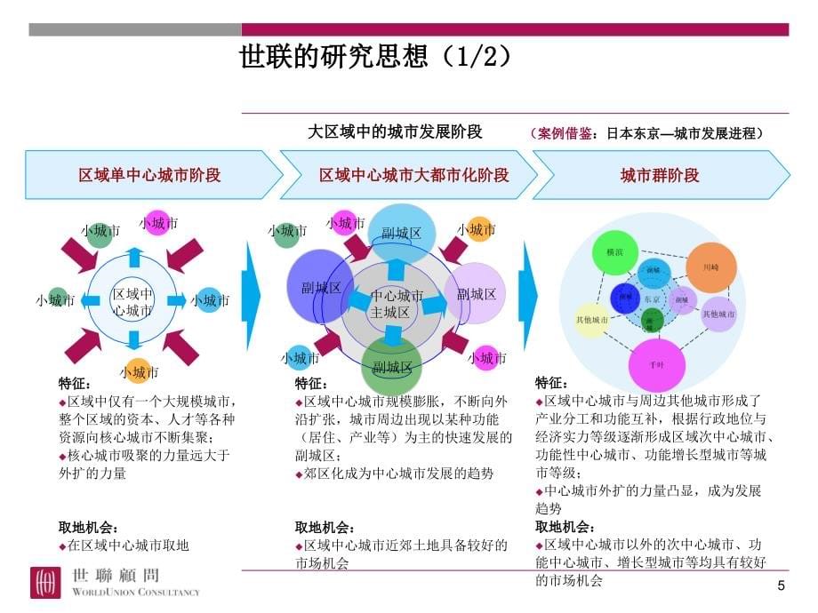 某集团全国城市进入策略研究_第5页