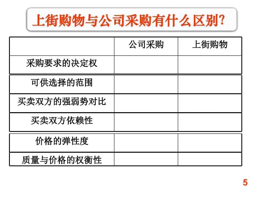 采购流程优化及供应商评估与管理课程_第5页