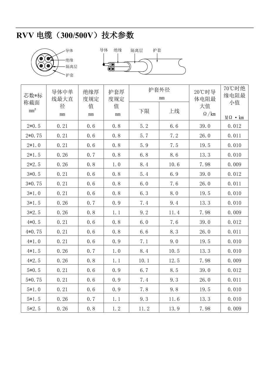 rvv电缆(300 500v)技术参数_第1页