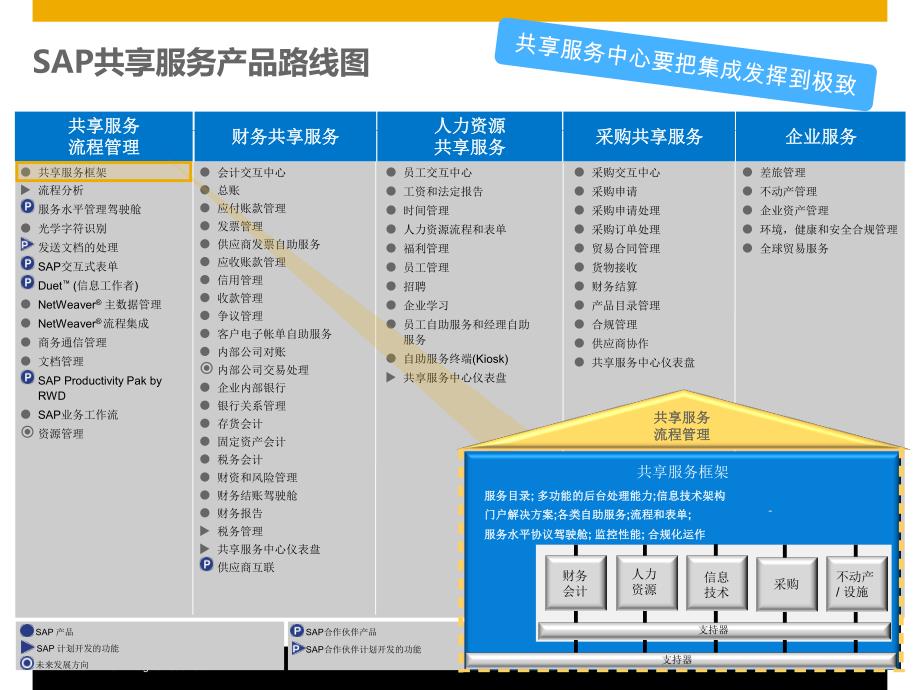 sap财务共享解决方案概述_第4页