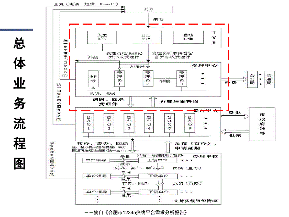 12345热线方案汇报_第3页