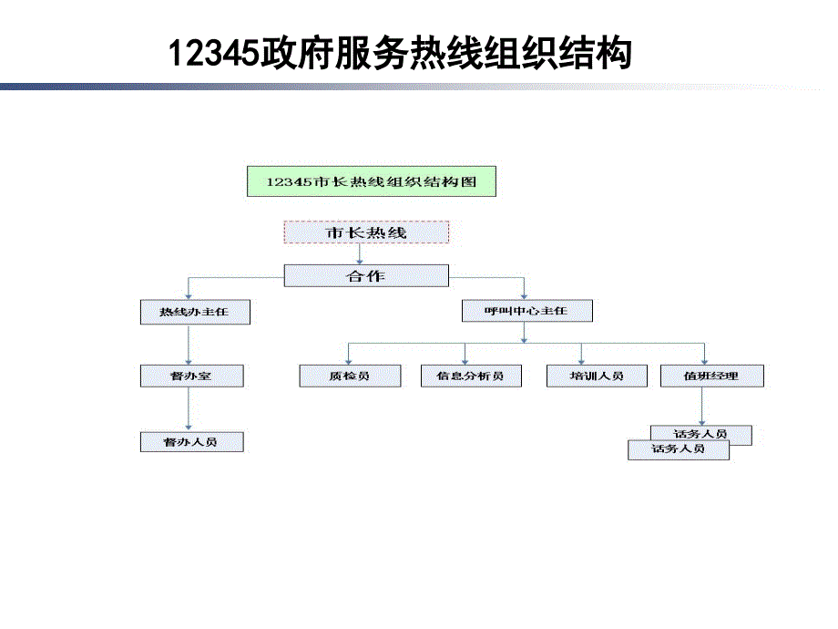 12345热线方案汇报_第4页