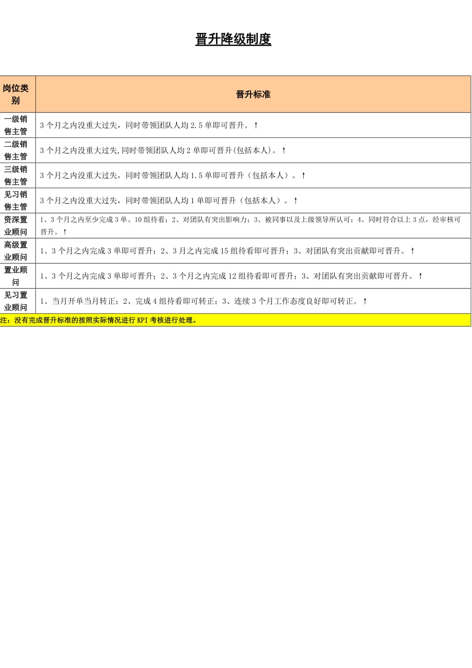 营销人员升降级制度_第1页