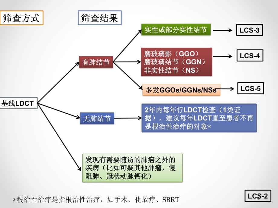 nccn肺癌筛查指南流程图_第3页