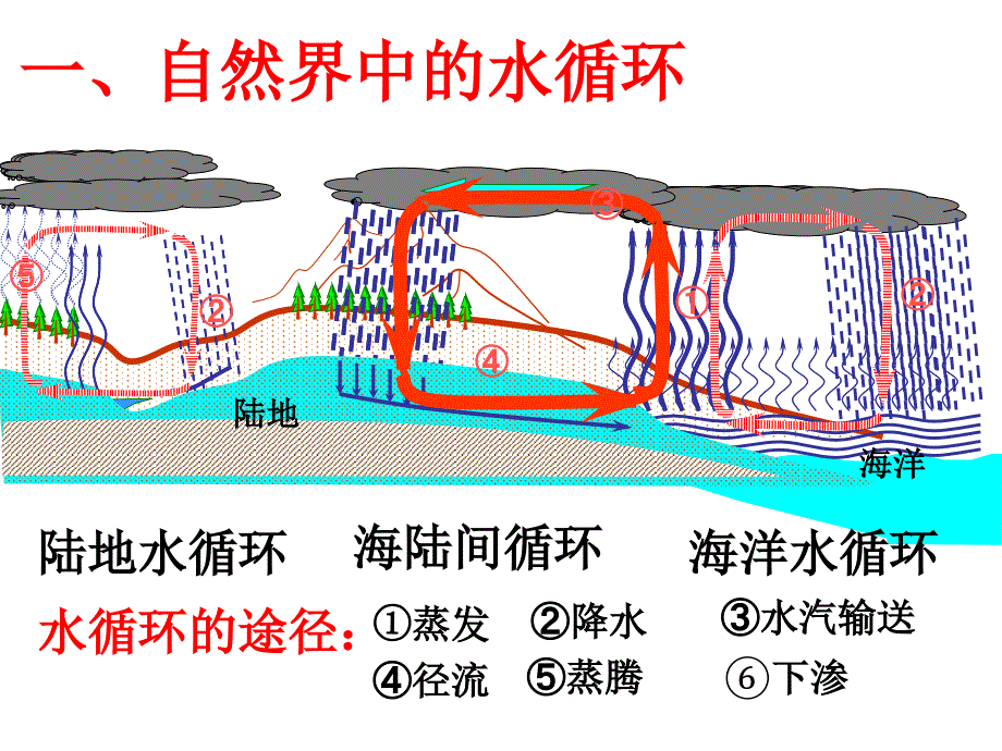 4.5水循环与水资源ppt (沪粤版)_第4页