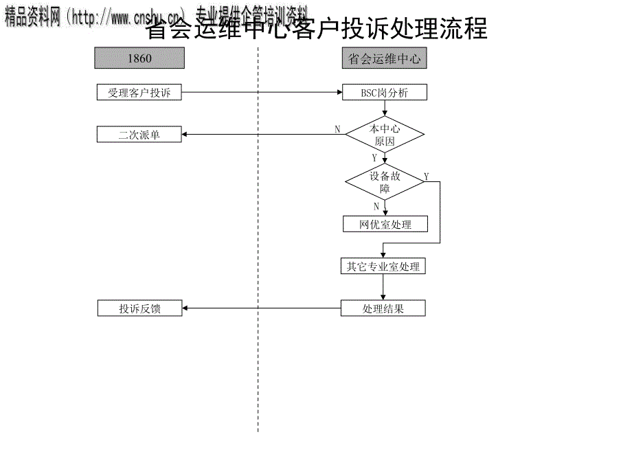 省会运维中心客户投诉处理管理流程图_第1页