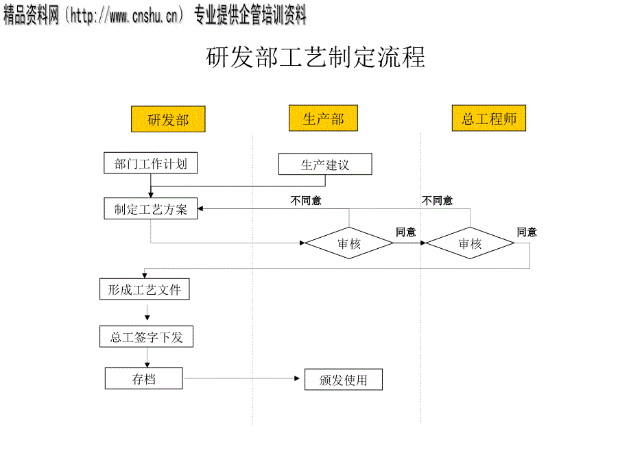 研发部工艺制定流程图分析_第1页