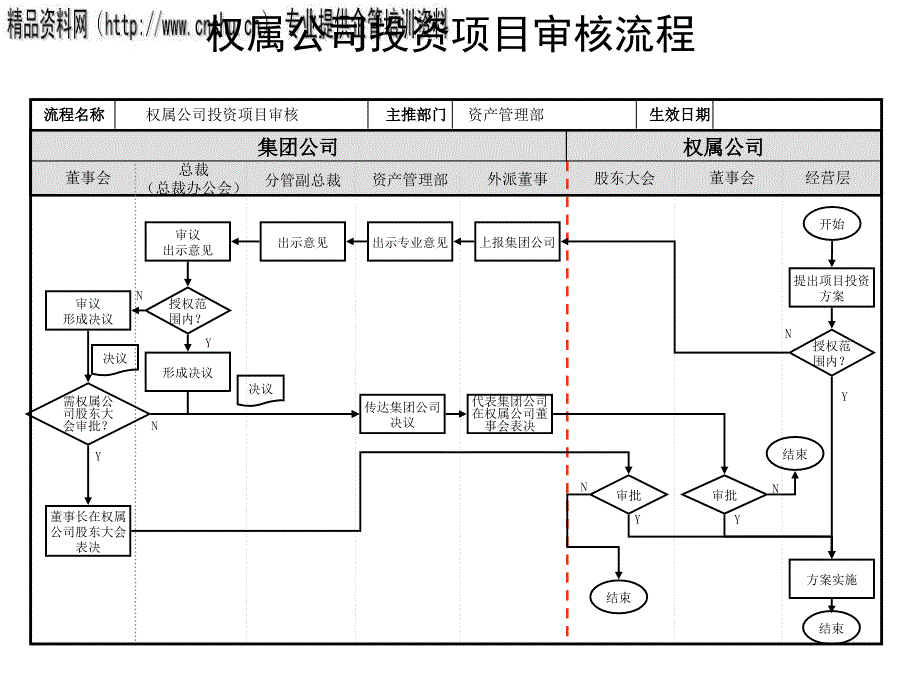 权属公司投资项目审核管理流程图_第1页