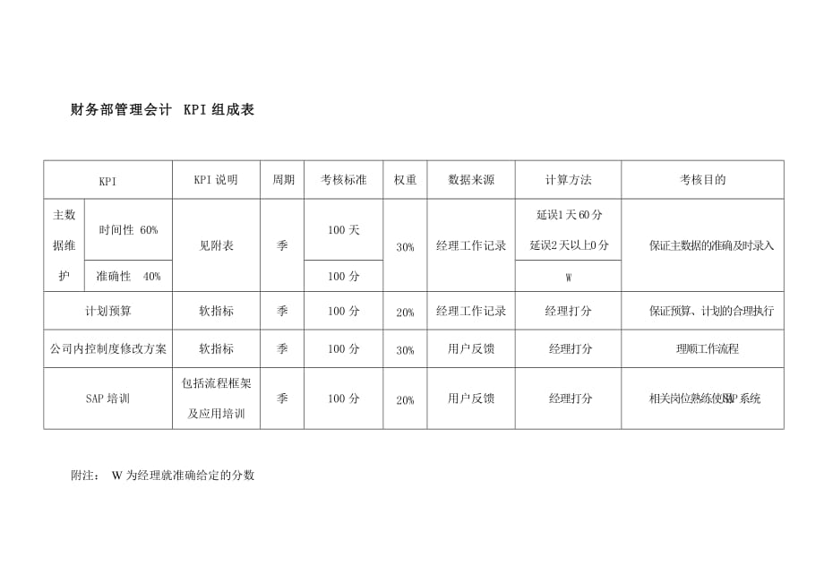 财务部管理会计kpi组成表.doc_第1页