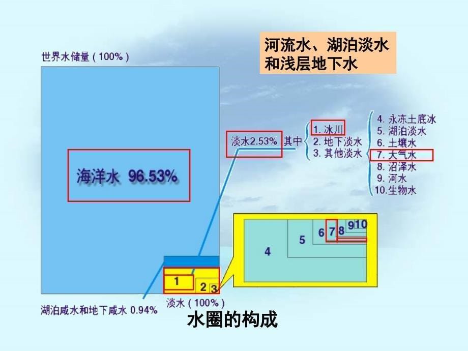 自然界的水循环ppt资料_第5页