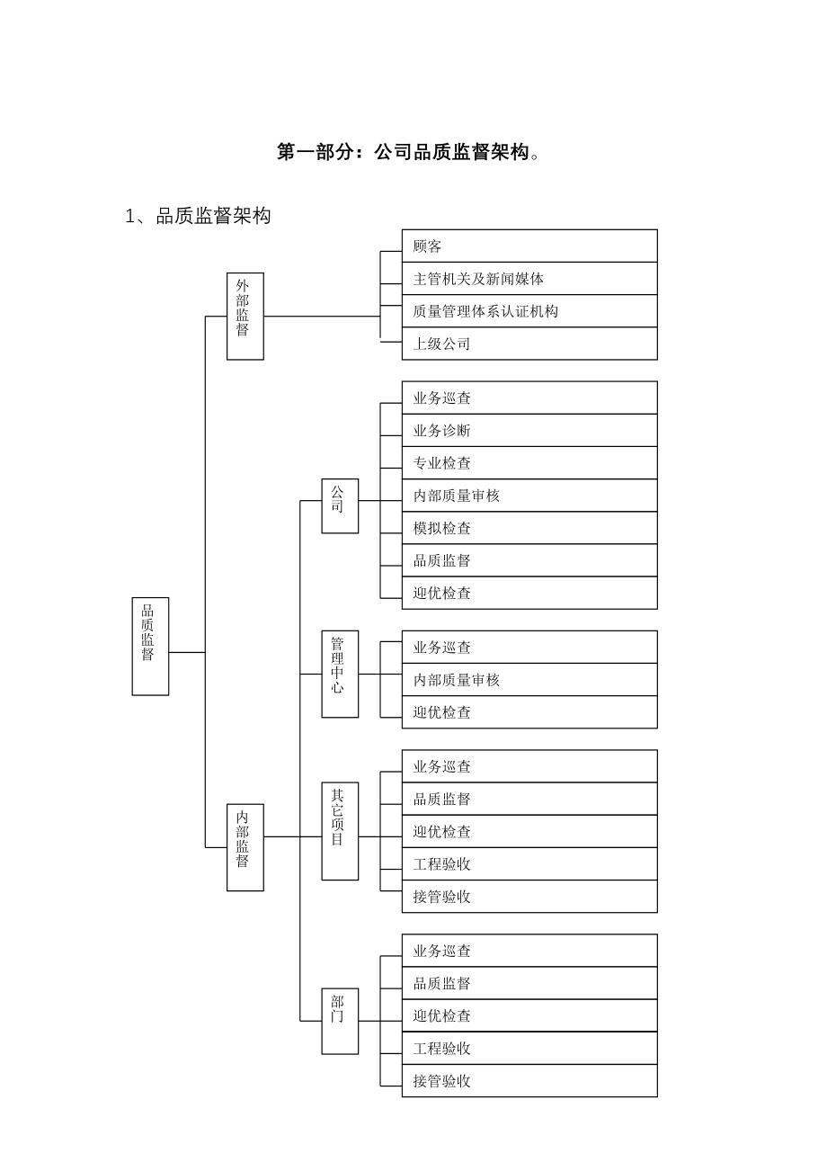 物业质量监督体系管理文件.doc_第4页