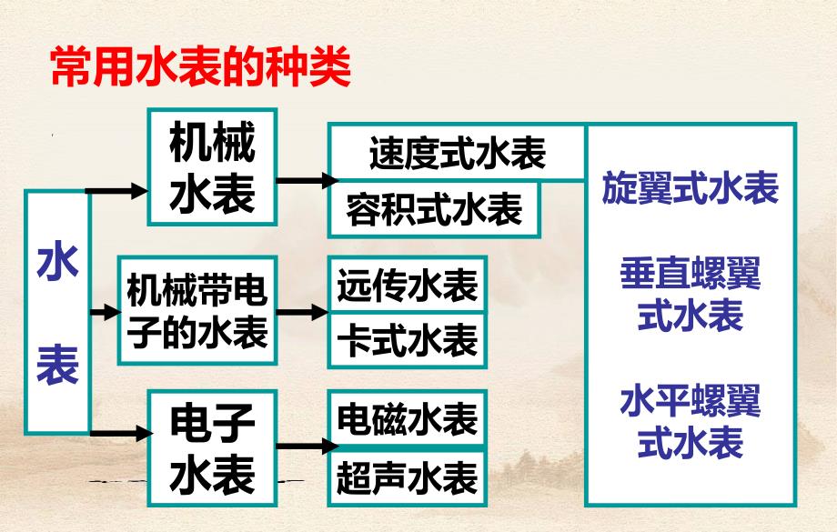 抄表工人培训课件_第2页