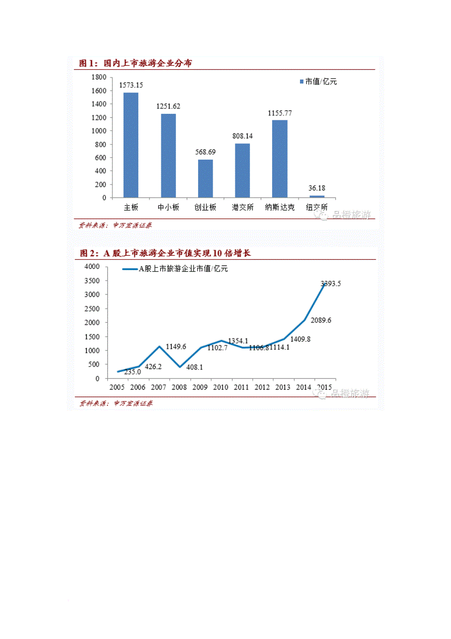 中国旅游上市公司发展报告_1_第2页