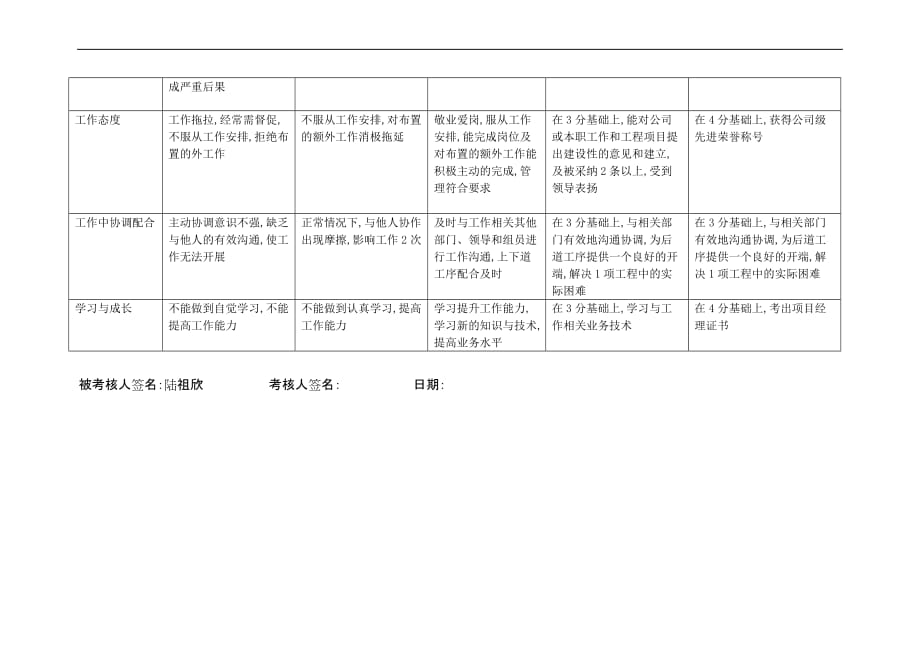 上海市电力公司供电公司项目管理考评表大全_2_第3页