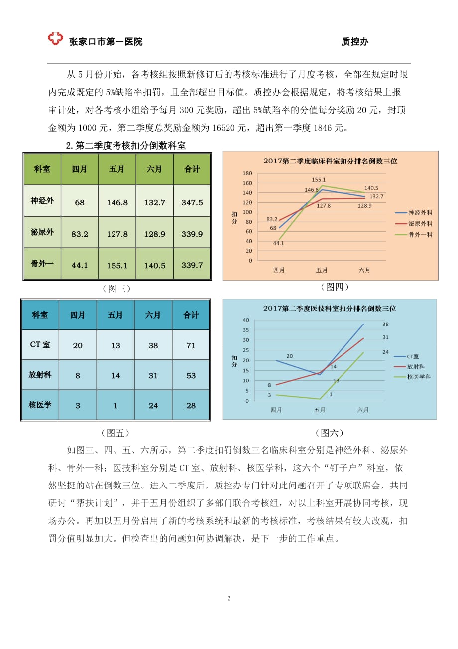 2017年第二季度全面质量管理考核分析报告(质控办)_第2页