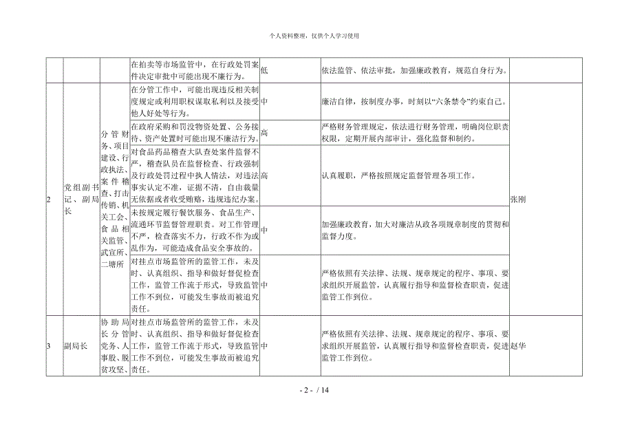 武宣县市场监督管理局廉政风险点排查及防控措施[001]_第2页