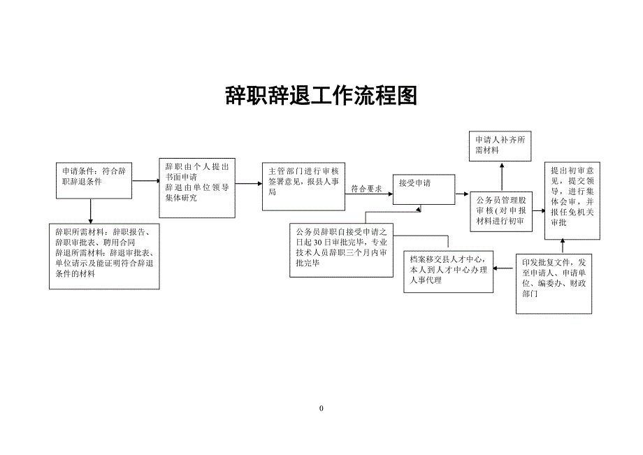 各种流程图大全.doc_第1页