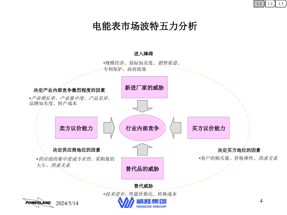 转型期电能表企业的经营策略概述_第4页