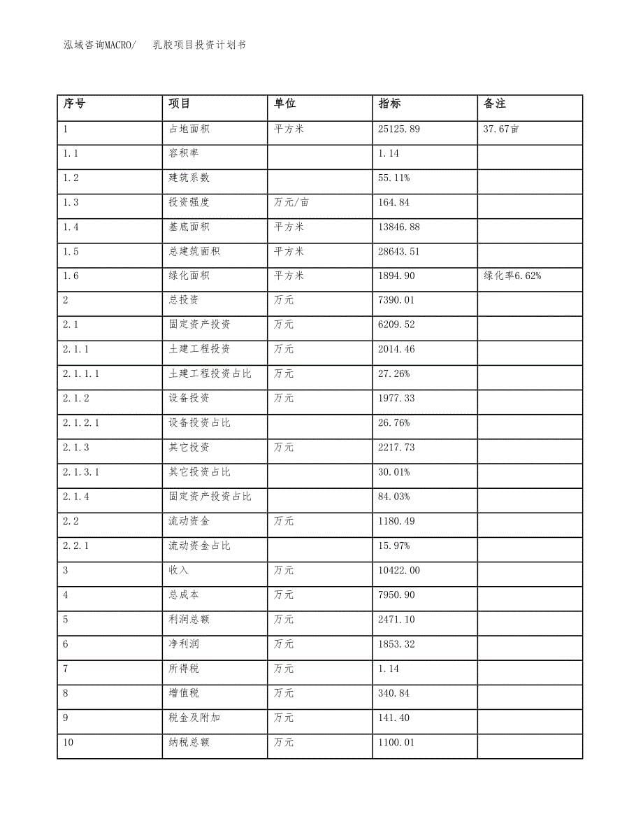 乳胶项目投资计划书(规划建设方案).docx_第5页