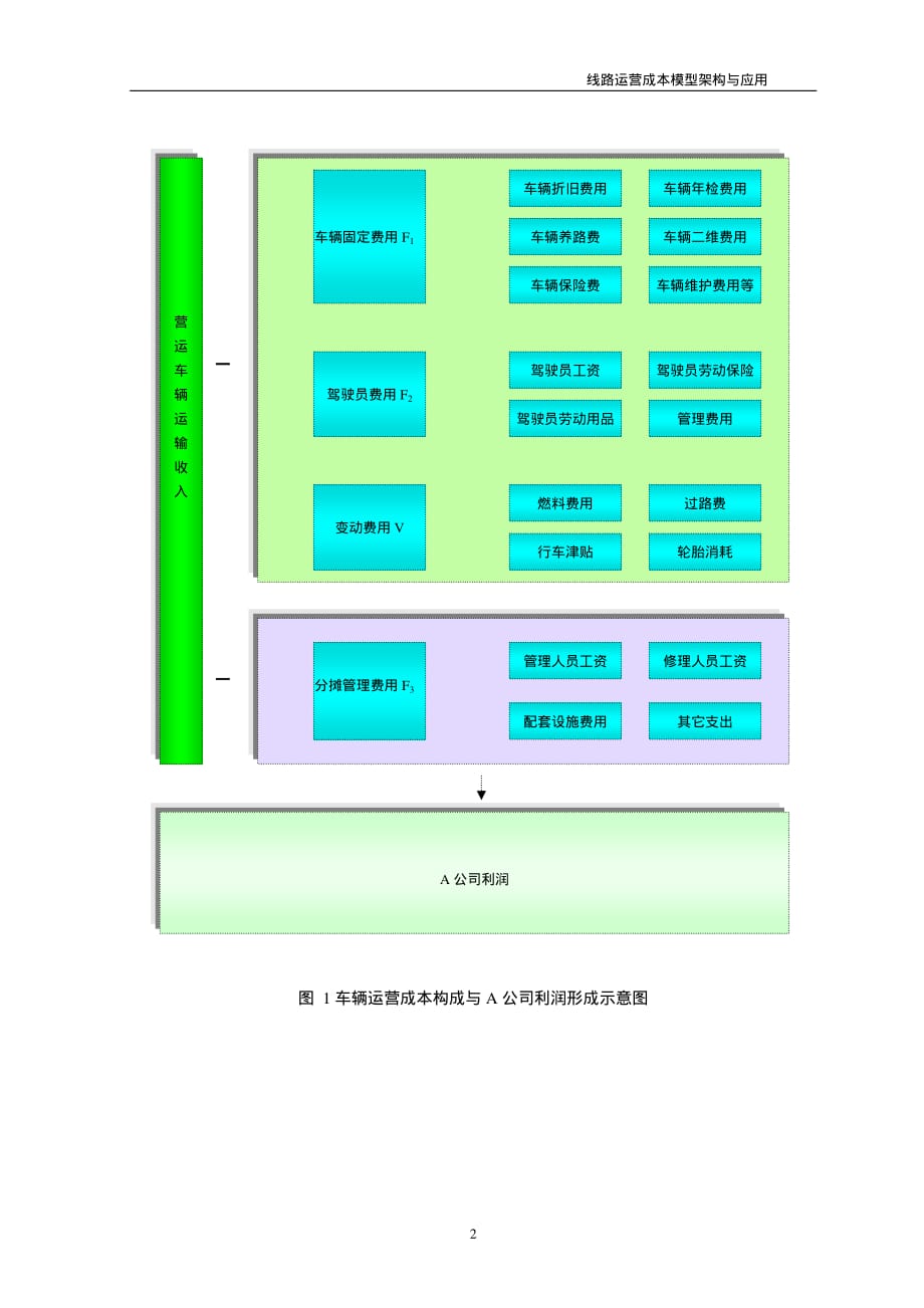 线路运营成本模型架构与应用_第2页