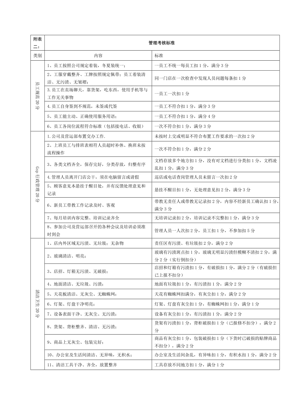 星级门店考核方案_第3页