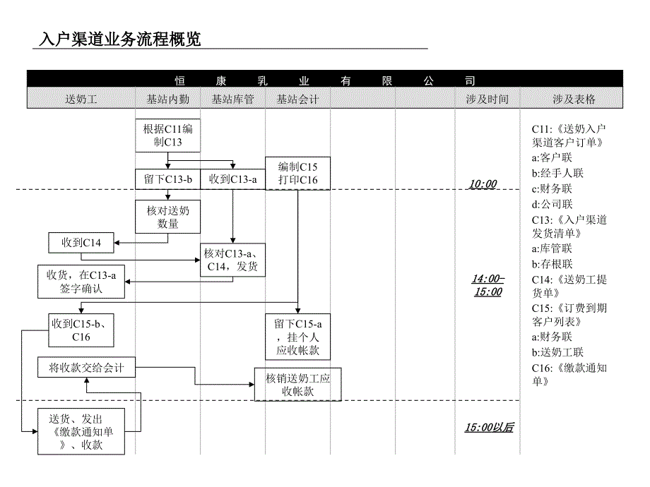 入户渠道业务流程图分析_第3页