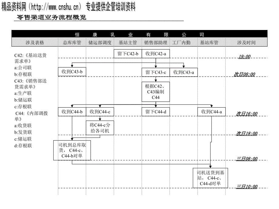 入户渠道业务流程图分析_第5页