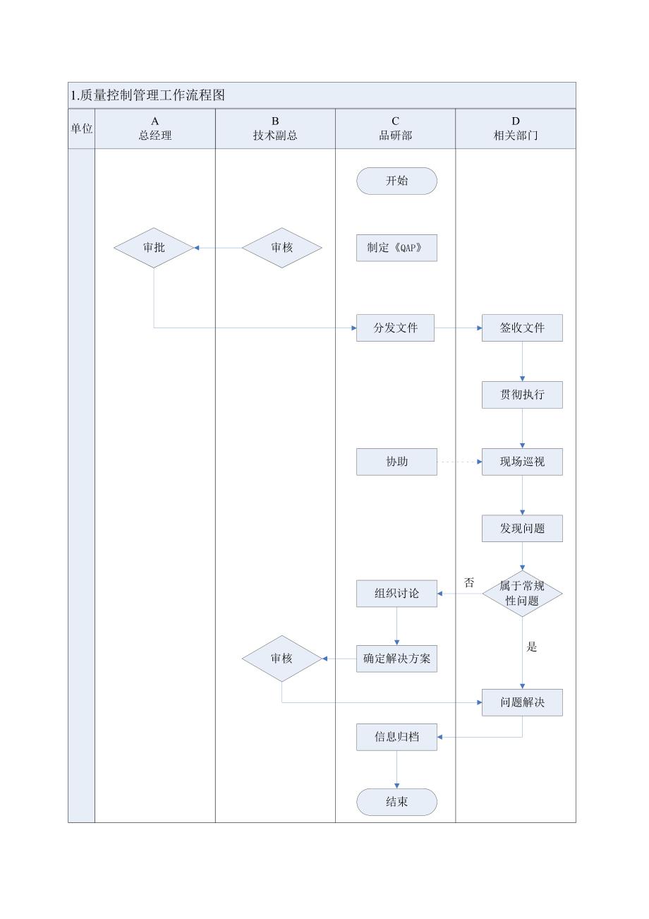 品质控制工作流程图及工作标准.doc_第1页