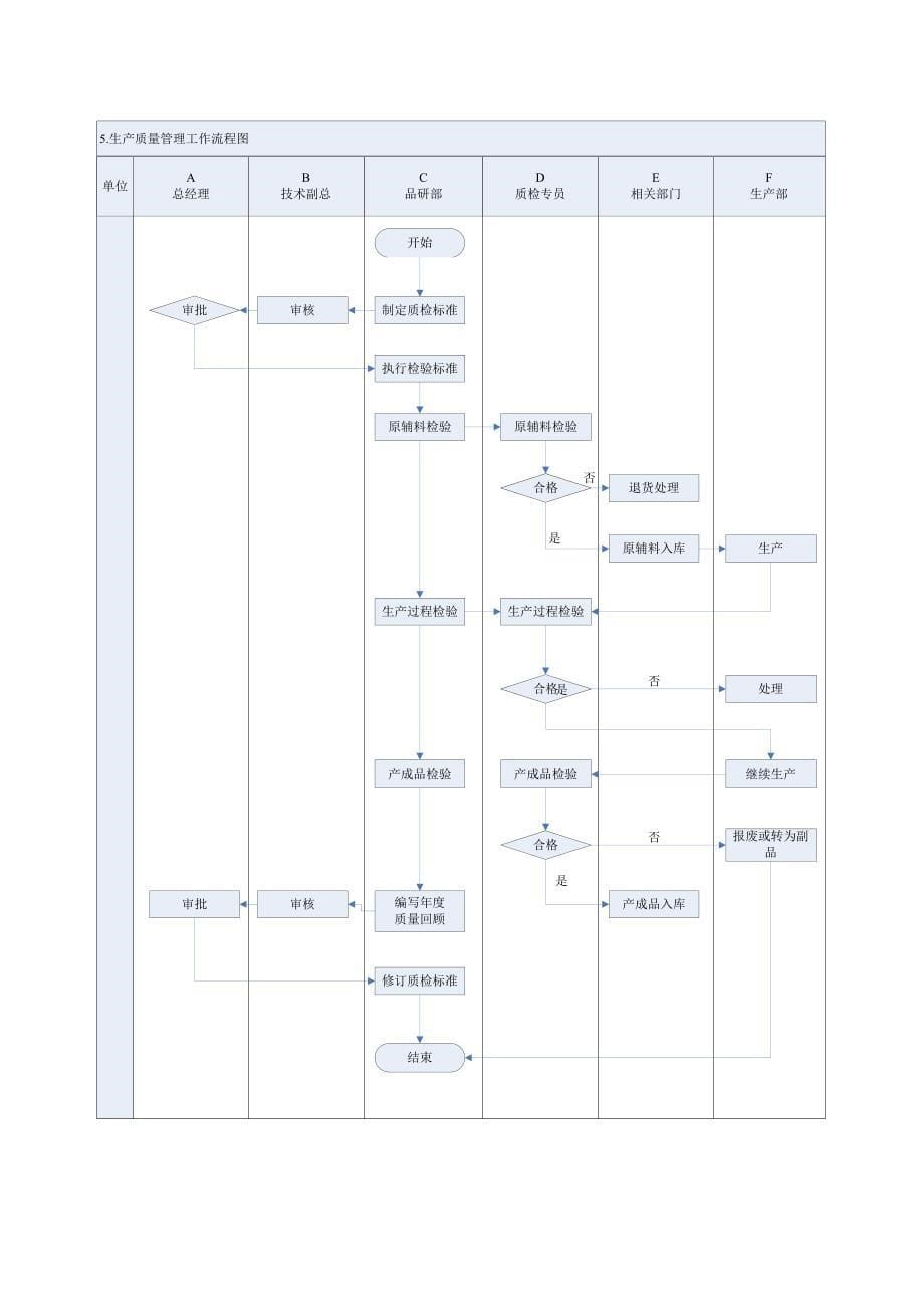 品质控制工作流程图及工作标准.doc_第5页