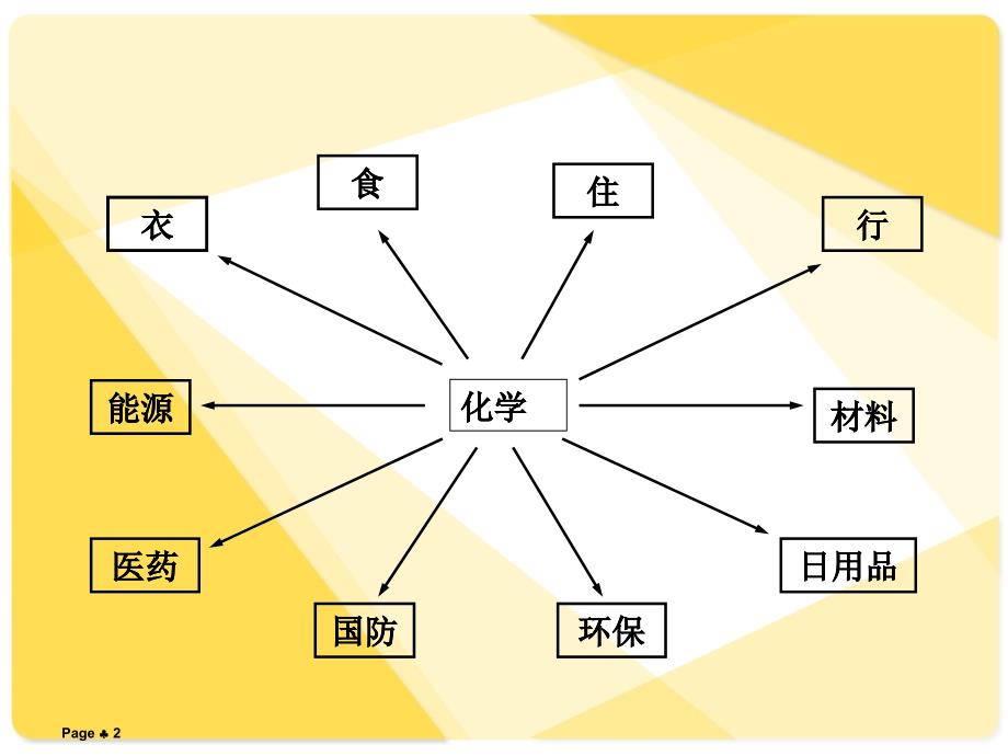 高中化学必修一第一章化学实验与安全-高中课件_第2页