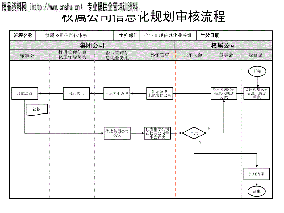 权属公司信息化规划审核流程图_第1页