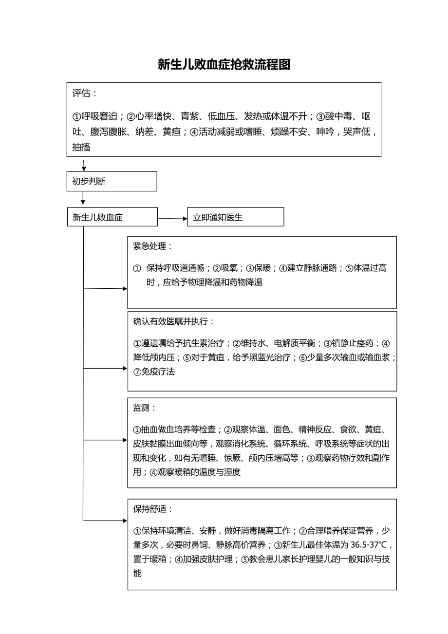 新生儿败血症抢救流程图_第1页