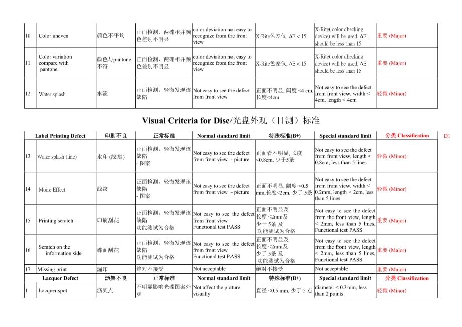 试谈b级产品（含b）外观检验标准_第3页