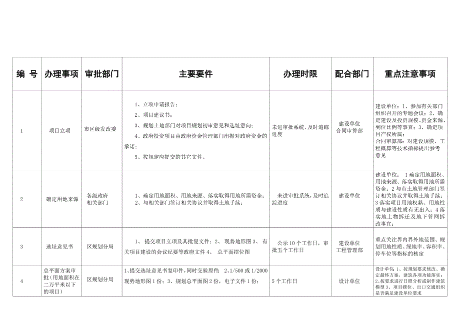 建设工程前期手续申报流程图.doc_第2页