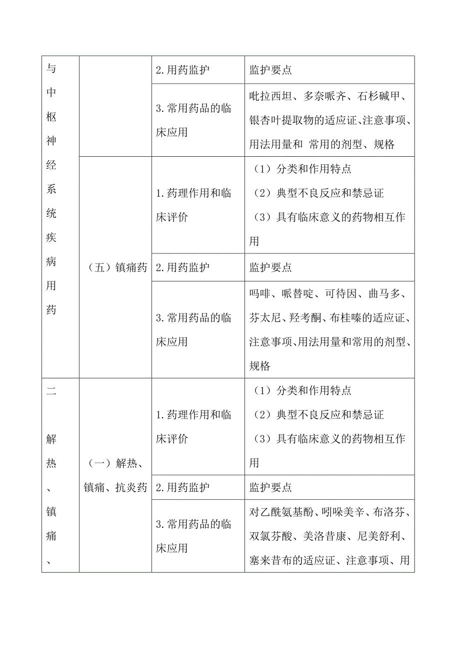 2019年执业药师《药学专业知识(二)》考试大纲_第3页