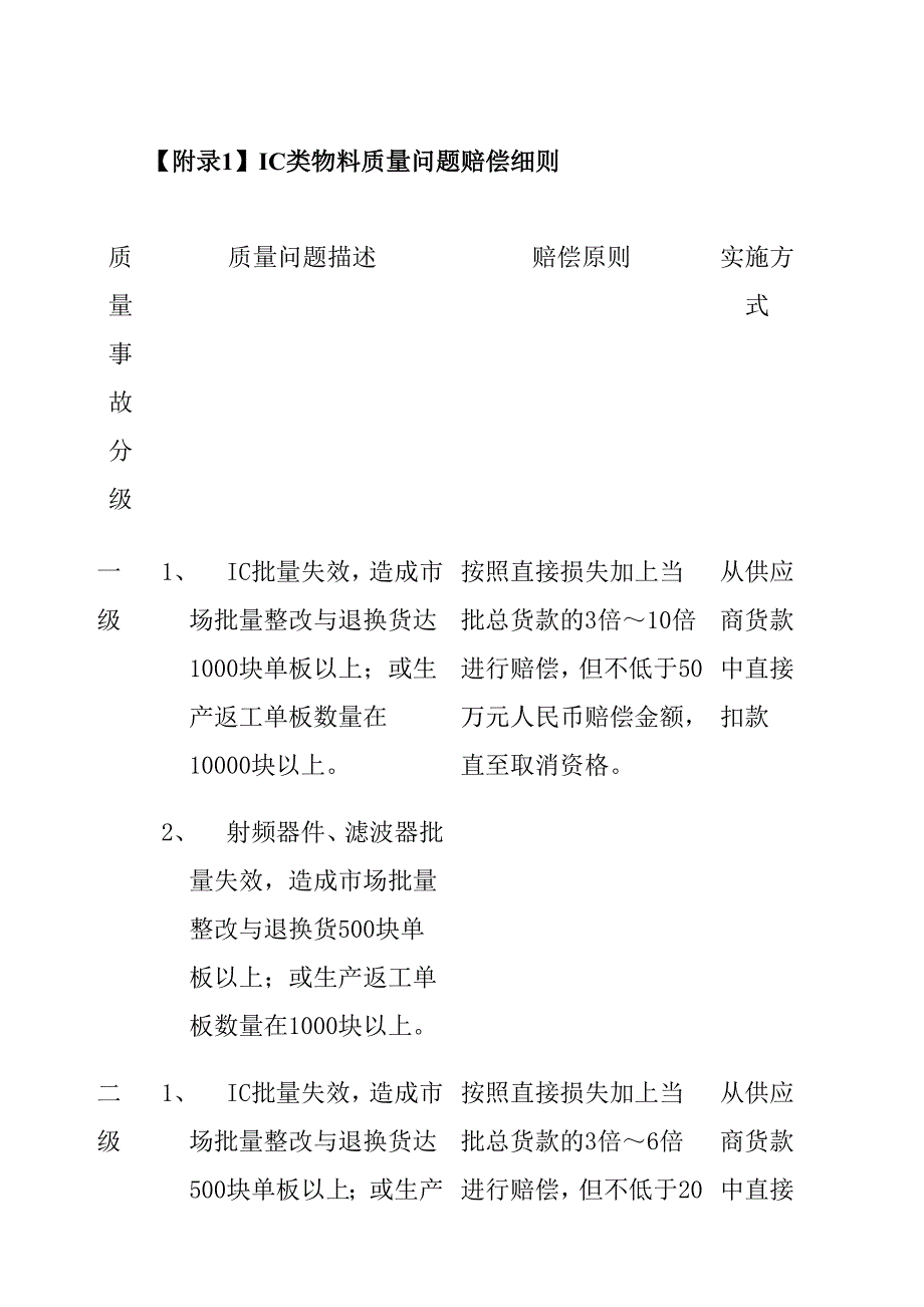 供应商物料质量问题赔偿协议.doc_第4页