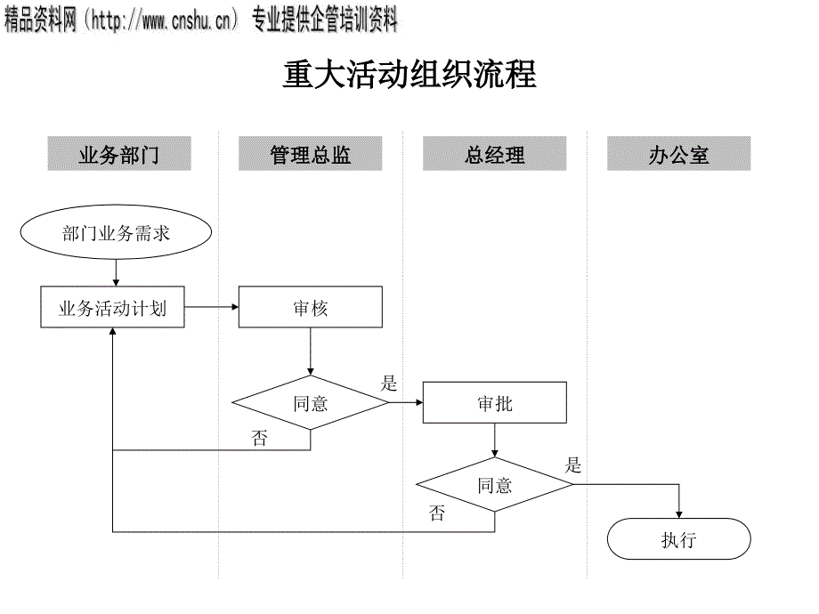 某企业重大活动组织流程图_第1页