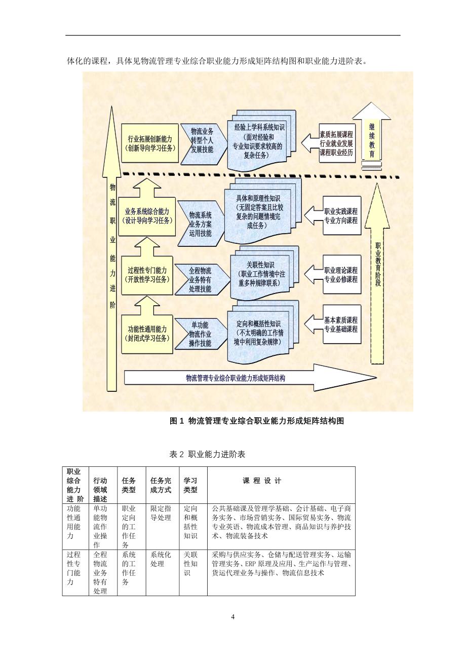 物流管理专业人才培养方案_1_第4页