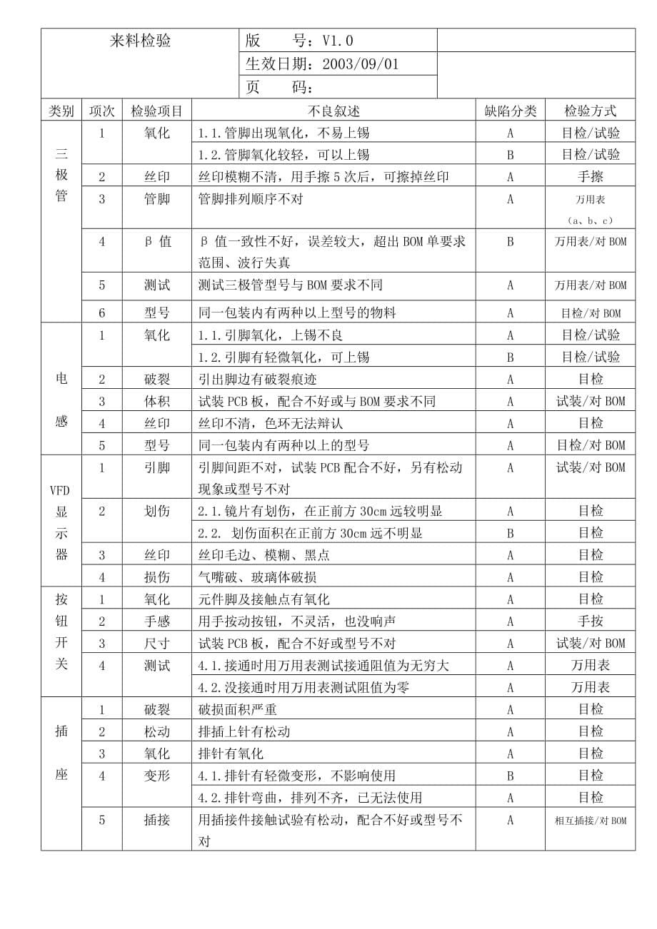 深圳某科技公司来料检验规范.doc_第5页