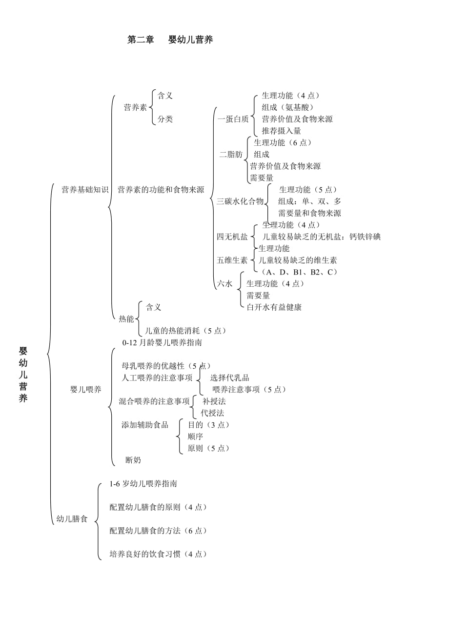 幼儿卫生学  第二章  婴幼儿营养思维导图_第1页