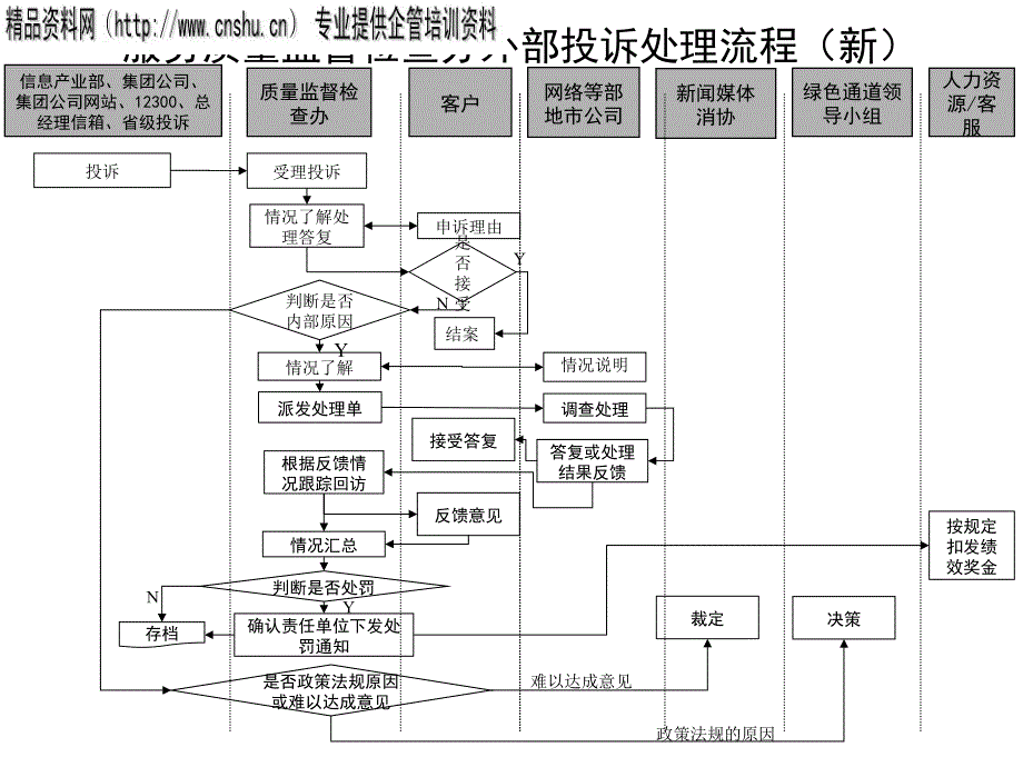 服务质量监督检查办外部投诉处理流程图_第1页