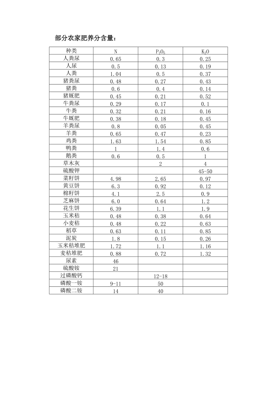有机肥养分含量_第1页