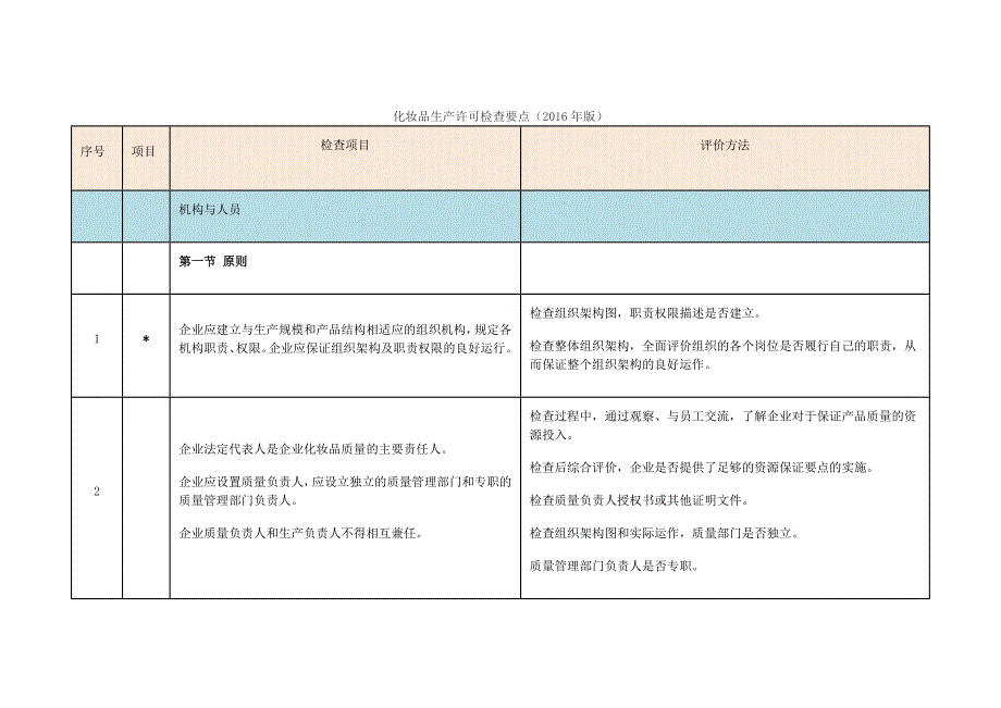 2016年版化妆品生产许可检查要点_第1页