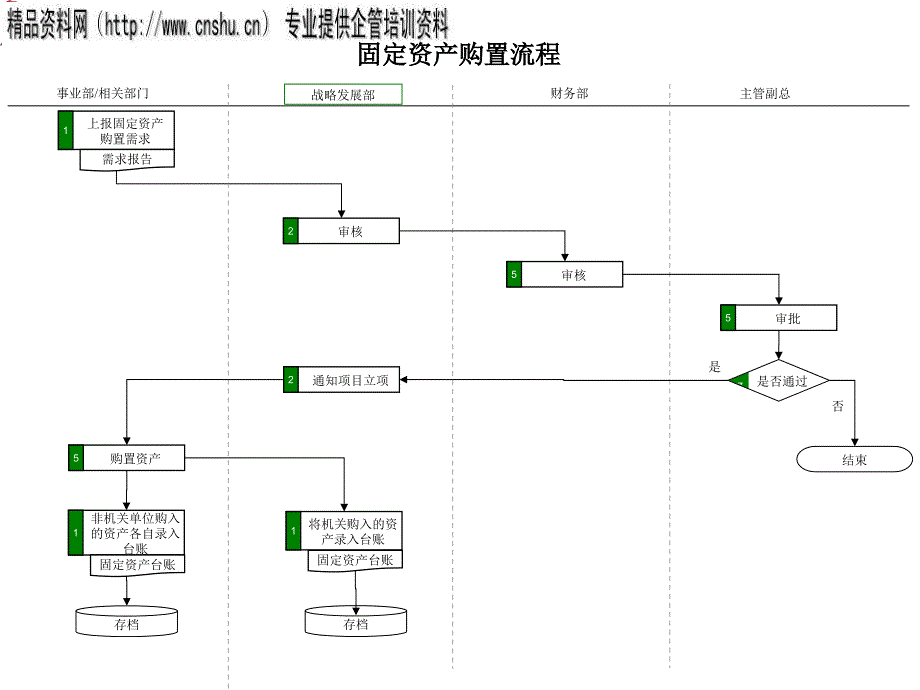 固定资产购置管理流程图_第1页