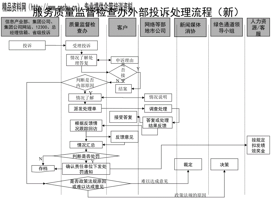 服务质量监督外部投诉处理管理流程图_第1页