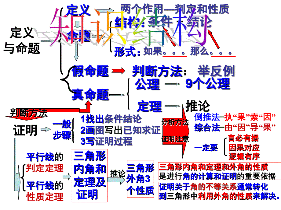 新北师大版八上第七章《平行线的证明》单元复习_第3页