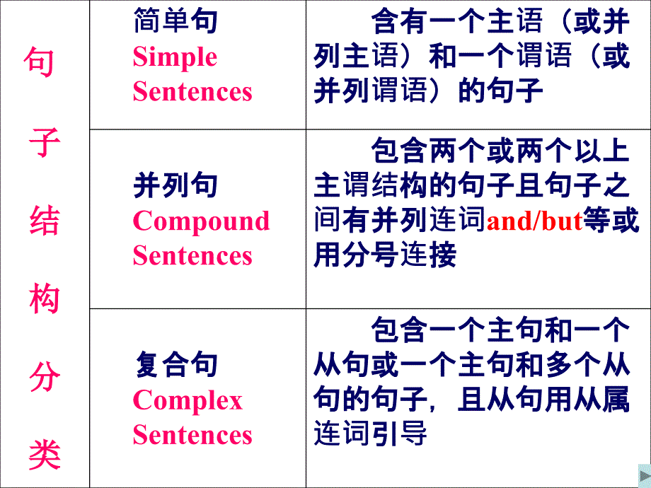 高中英语句子结构分析资料_第4页