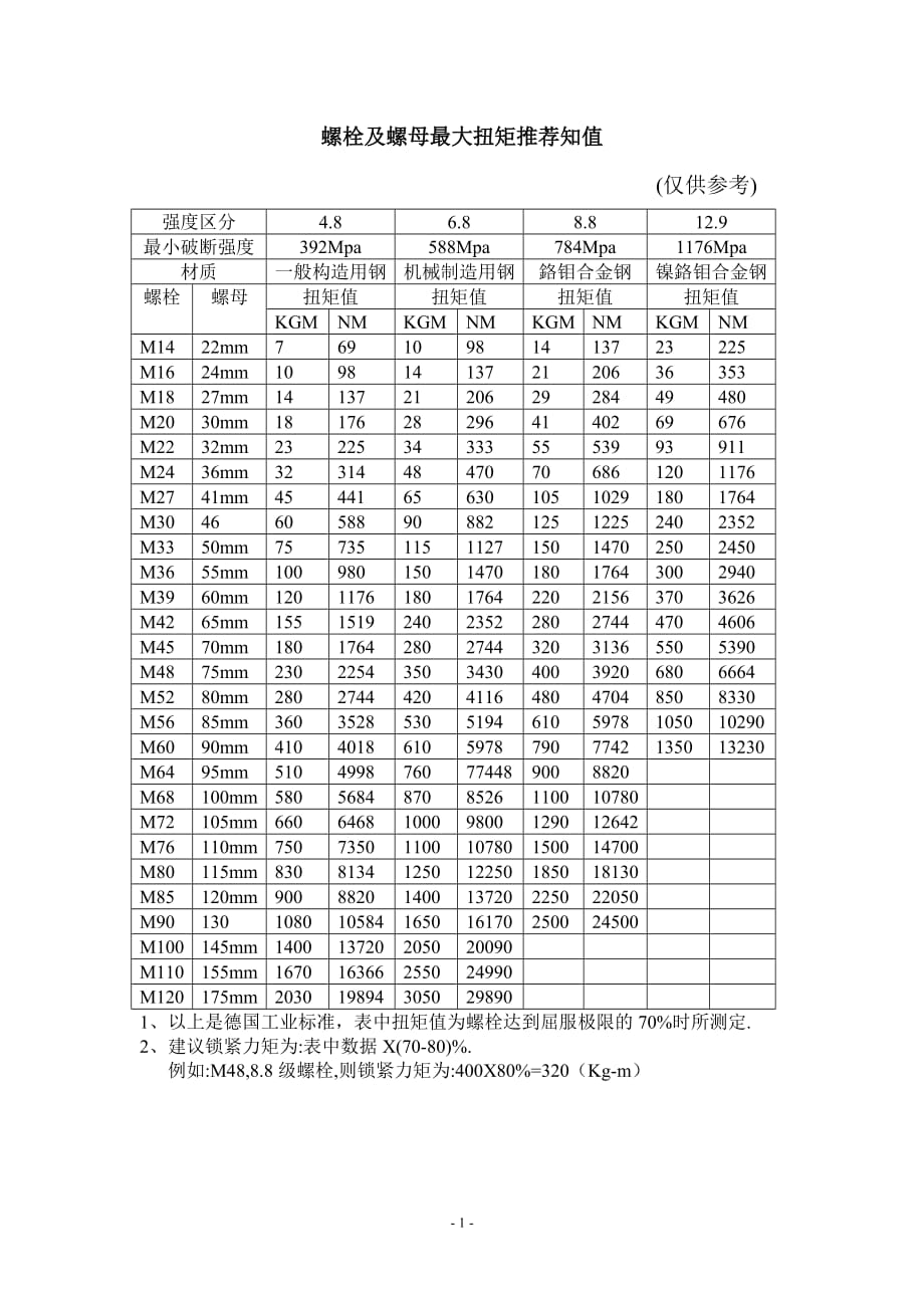 凯特克hytorc液压扳手力矩对照表_第1页