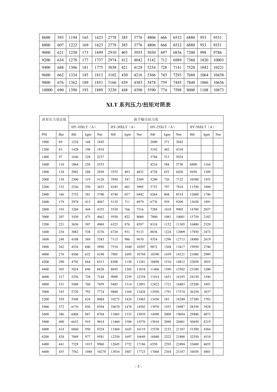 凯特克hytorc液压扳手力矩对照表_第3页